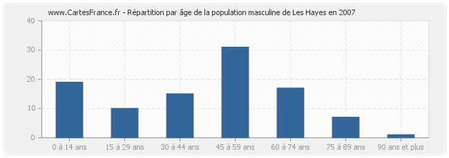 Répartition par âge de la population masculine de Les Hayes en 2007